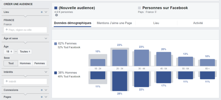 Quand Publier Sur Facebook