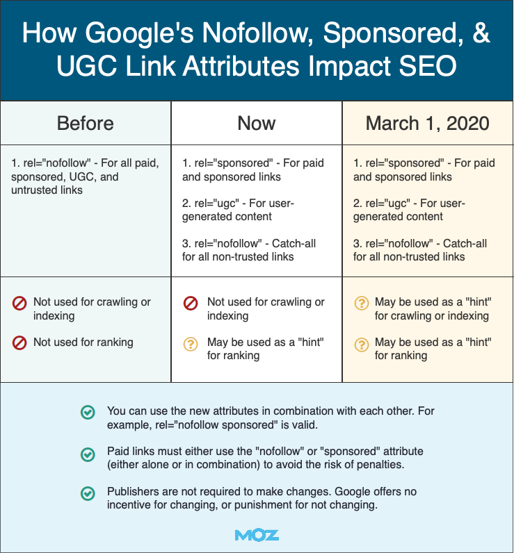 changements attributs sponsored ugc