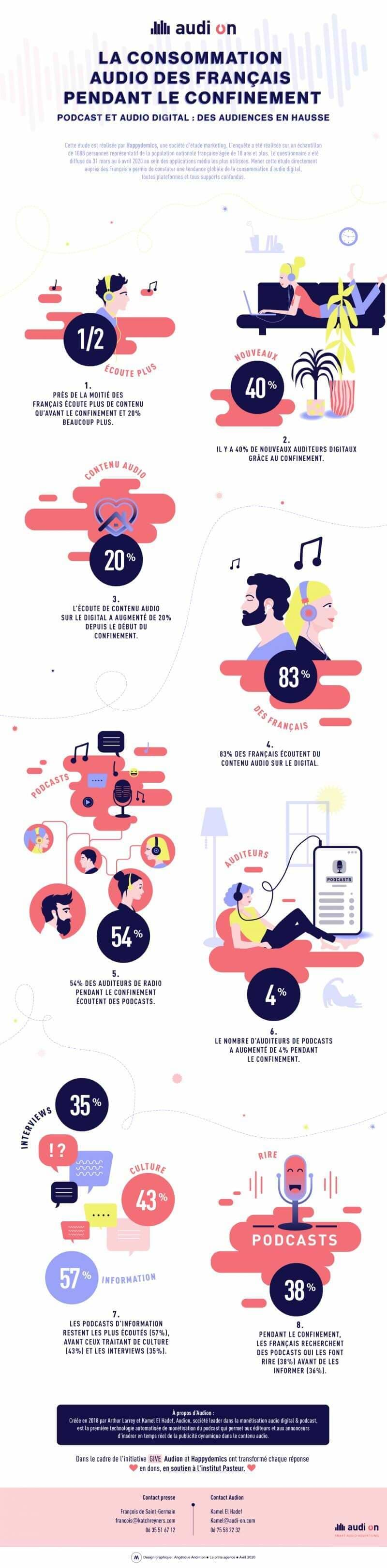 infographie audio france 2020