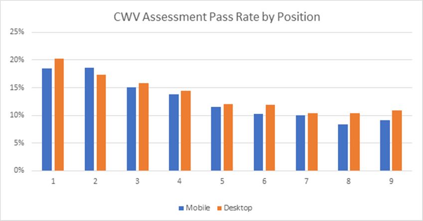 core web vitals positions SEO