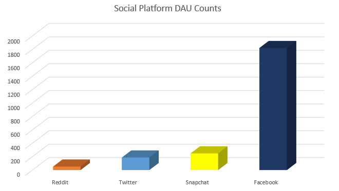 utilisateurs actifs quotidiens reddit 2020