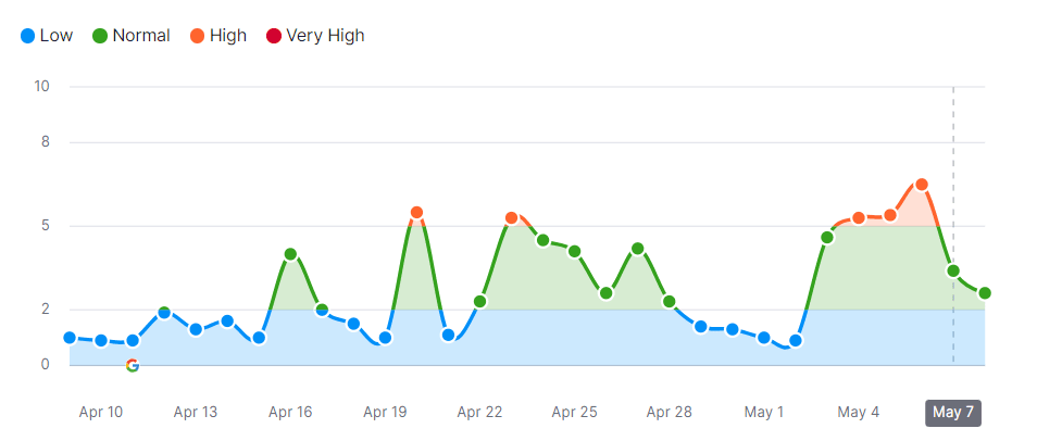 semrush sensor mai 2023